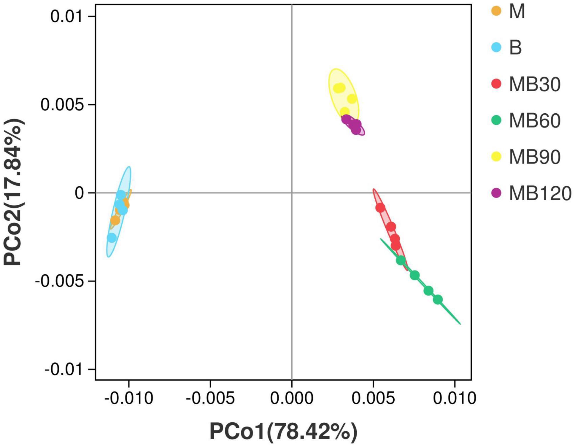Effect of storage time on the silage quality and microbial community of mixed maize and faba bean in the Qinghai-Tibet Plateau
